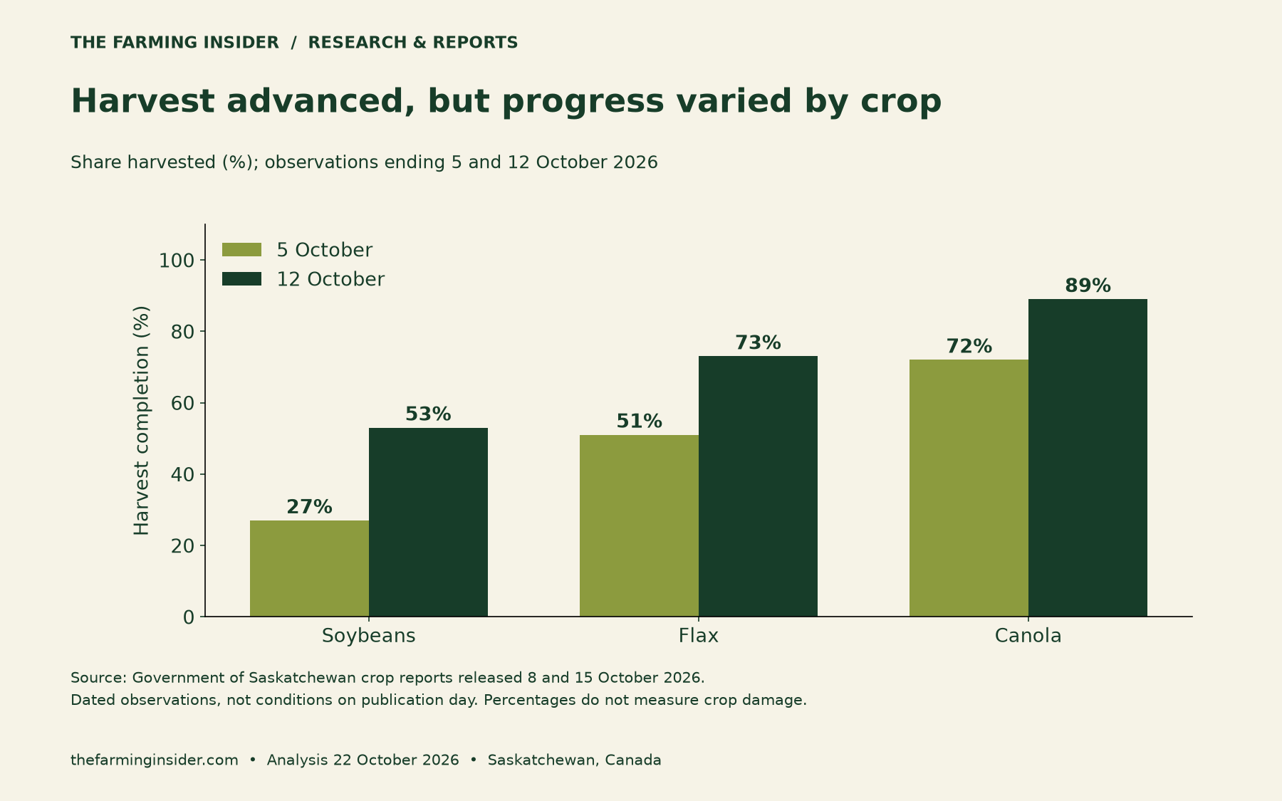 Saskatchewan harvest 2026: soybeans advanced from 27% to 53%, flax 51% to 73%, and canola 72% to 89% between 5 and 12 October.