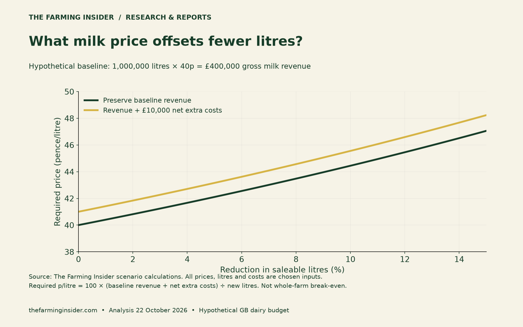 Dairy milk budget scenario: required milk price rises as saleable litres fall, with separate curves for zero and £10,000 net extra costs.