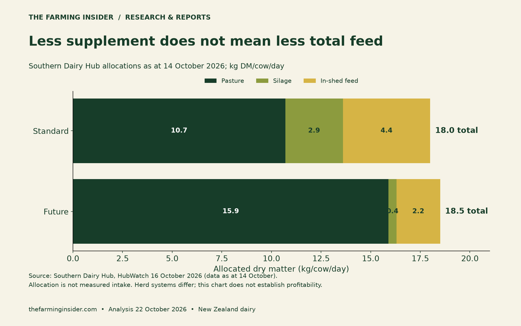 Dairy supplement budget chart: Standard allocation 10.7 pasture, 2.9 silage and 4.4 in-shed; Future 15.9, 0.4 and 2.2 kg DM per cow per day.