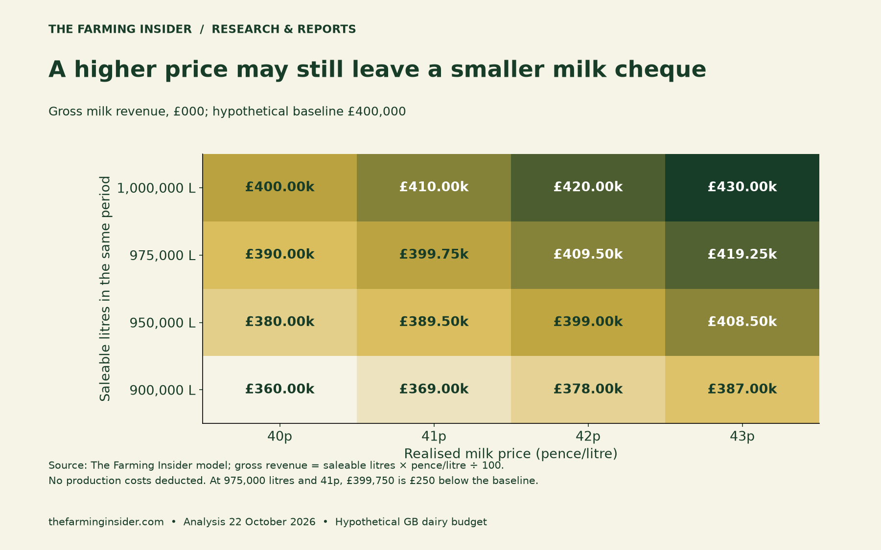 Hypothetical milk revenue matrix: 975,000 litres at 41p earns £399,750, below the £400,000 baseline.