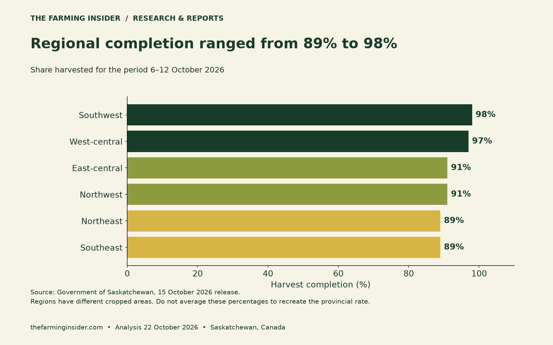 Saskatchewan harvest completion for 6–12 October 2026: southwest 98%, west-central 97%, east-central and northwest 91%, northeast and southeast 89%.