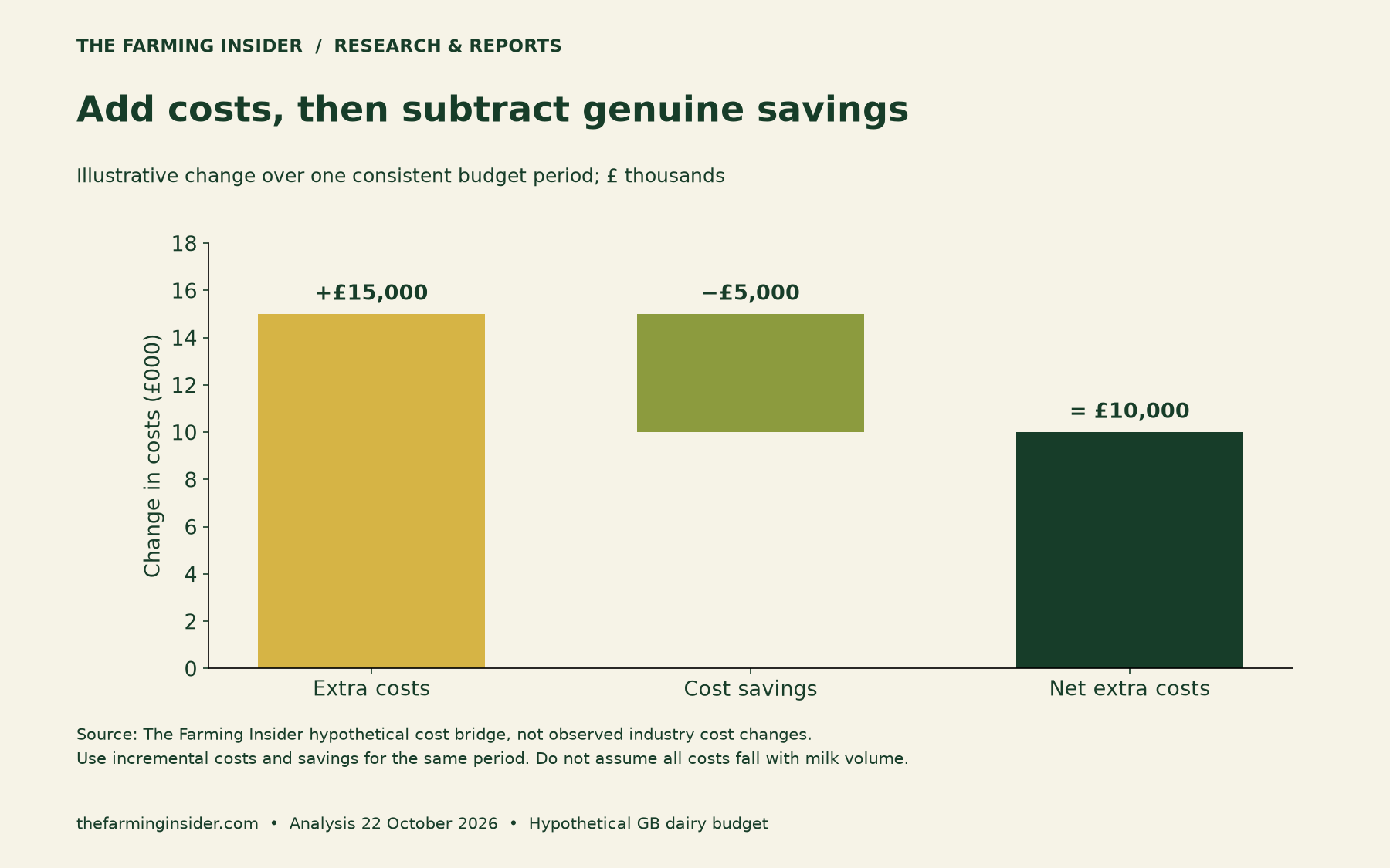 Illustrative dairy cost bridge: £15,000 extra costs less £5,000 savings equals £10,000 net extra cost.