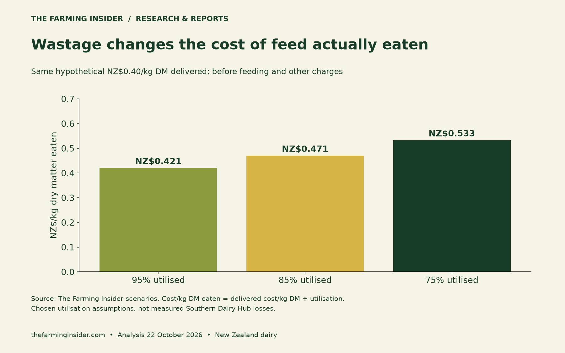 At NZ$0.40 per kg dry matter delivered, cost per kg eaten rises from NZ$0.421 at 95% utilisation to NZ$0.533 at 75%.