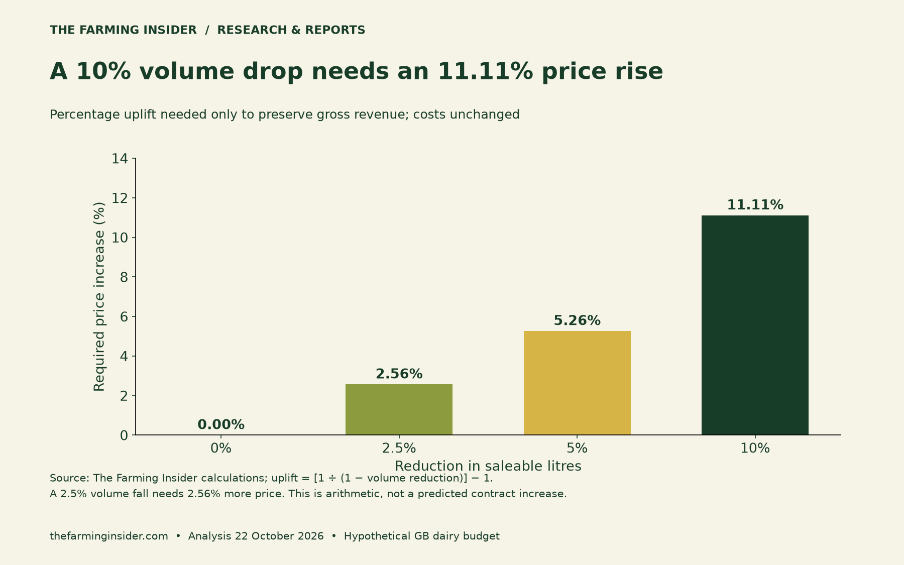 Hypothetical revenue-preserving price uplifts: a 2.5% volume fall needs about 2.56% higher price; a 10% fall needs 11.11%.