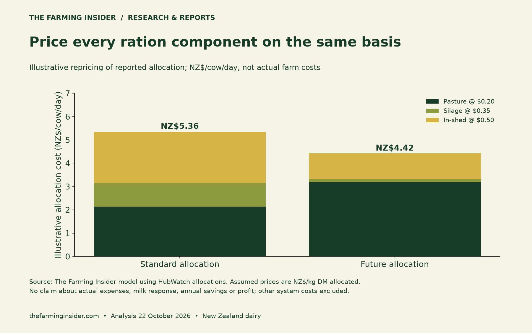 Hypothetical dairy supplement budget reprices the full reported allocations at NZ$5.36 and NZ$4.42 per cow per day; these are not actual farm costs.