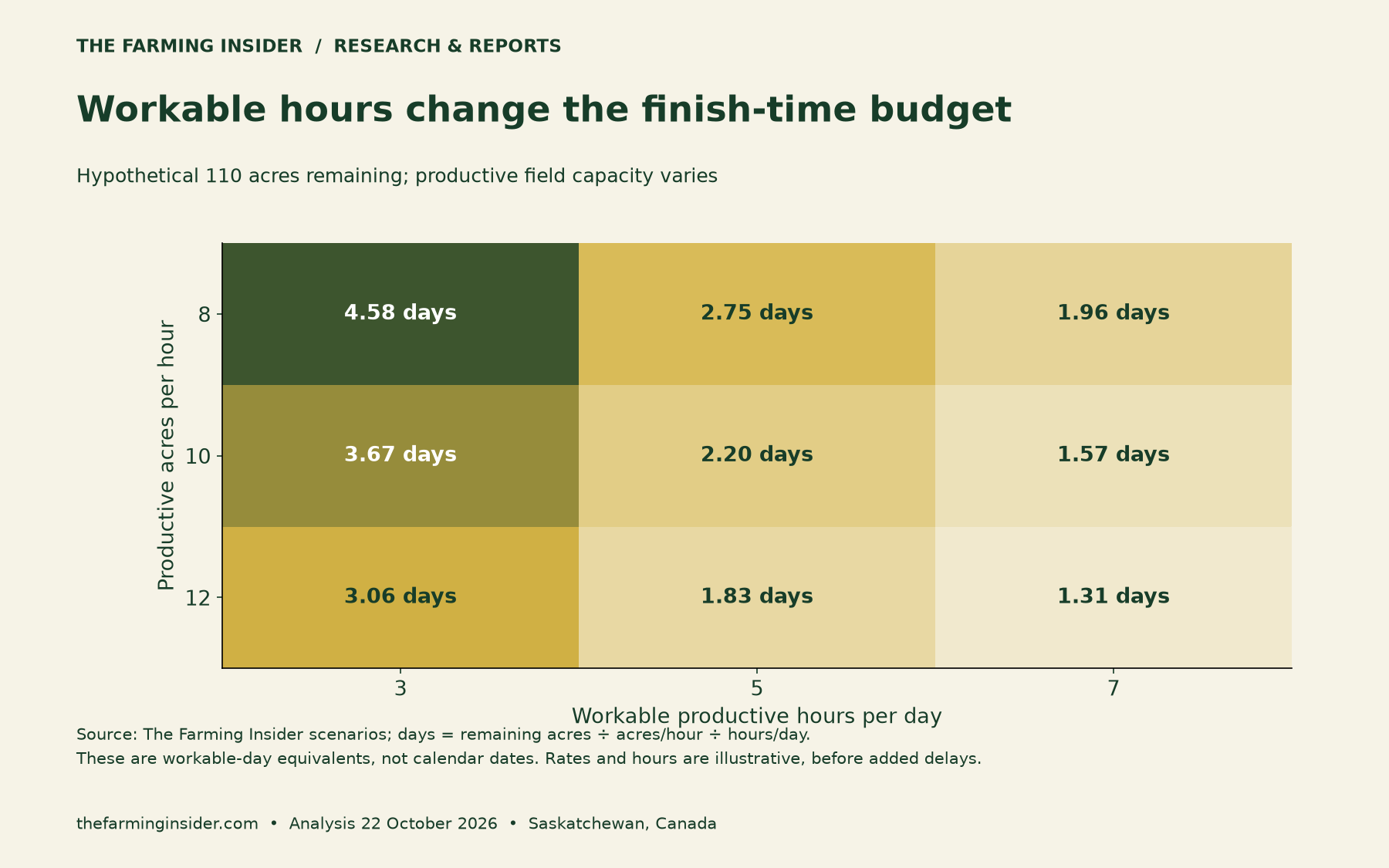 Hypothetical 110-acre harvest matrix: at 10 productive acres per hour and five workable hours per day, 2.2 workable-day equivalents are required before extra delays.