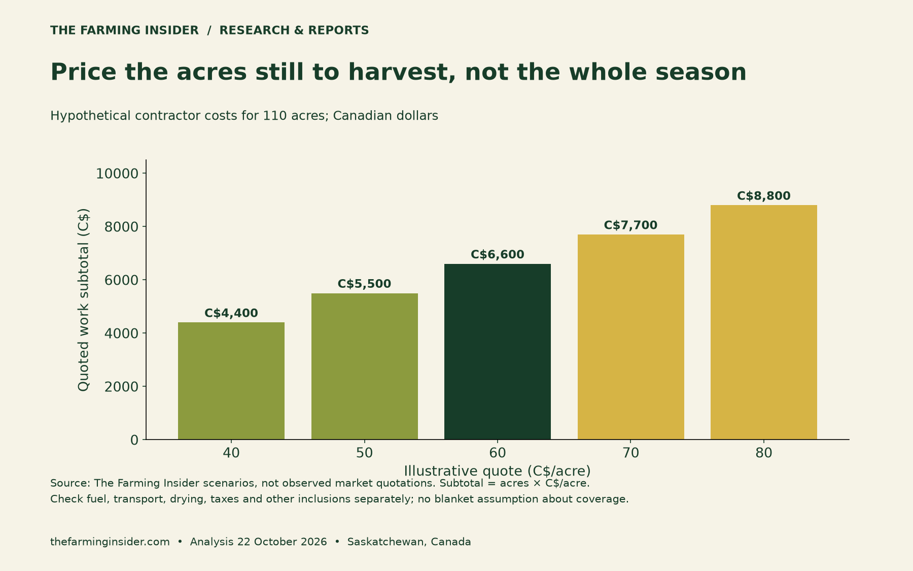 Hypothetical contractor quote sensitivity for 110 acres: C$40, C$50, C$60, C$70 and C$80 per acre give C$4,400, C$5,500, C$6,600, C$7,700 and C$8,800 subtotals.