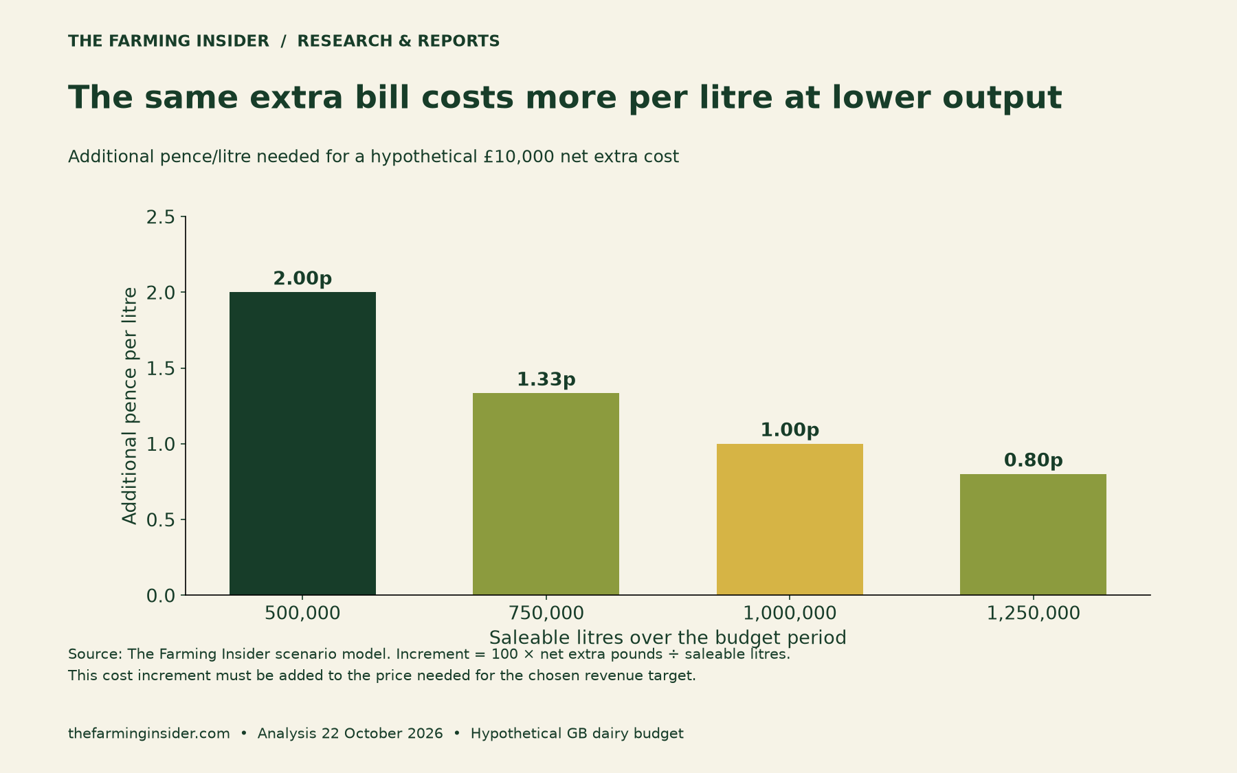 A hypothetical £10,000 extra bill adds 2p per litre at 500,000 litres and 1p at one million litres.