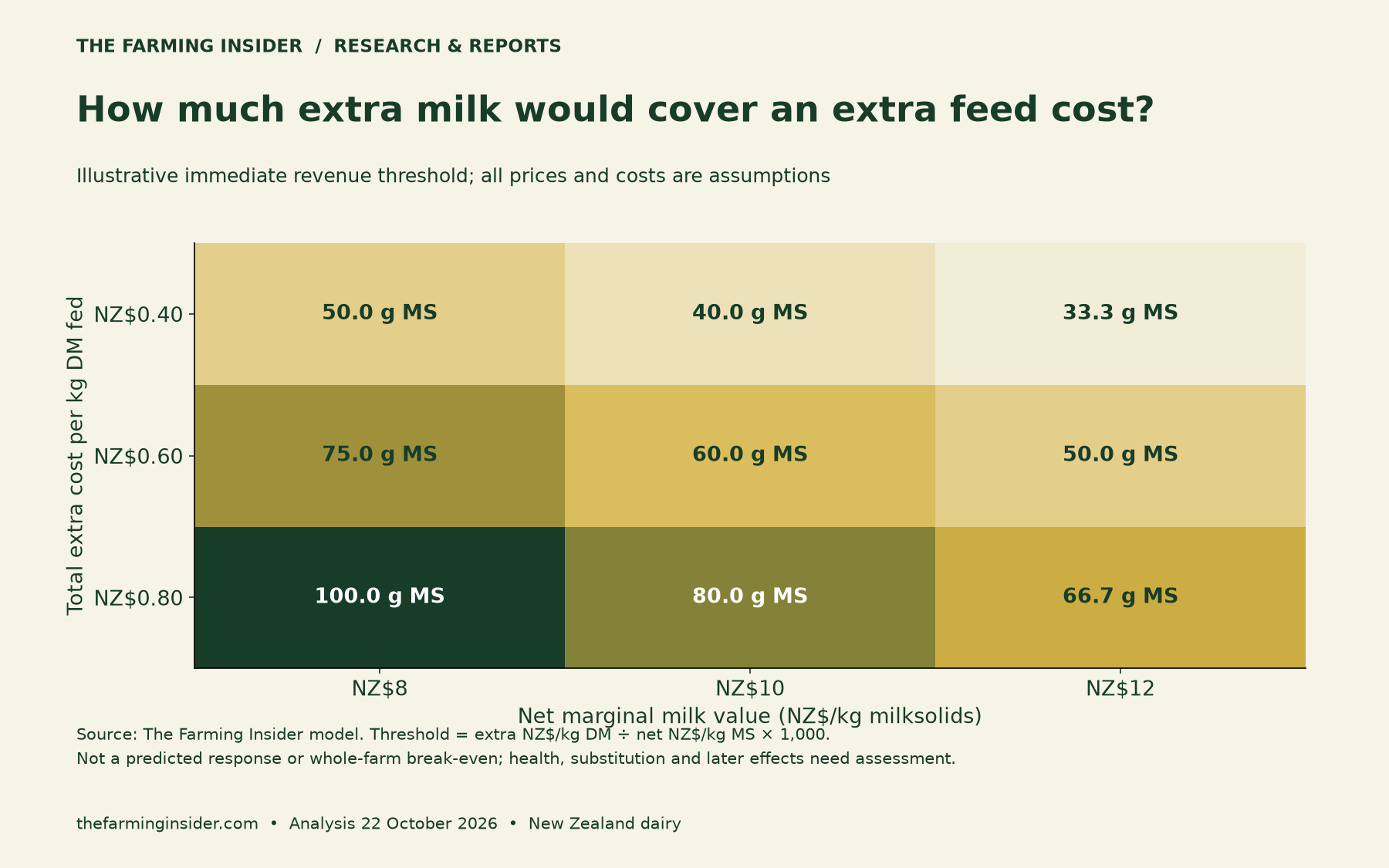 Scenario matrix of additional milksolids needed to cover assumed extra feed costs at three net marginal milk values.