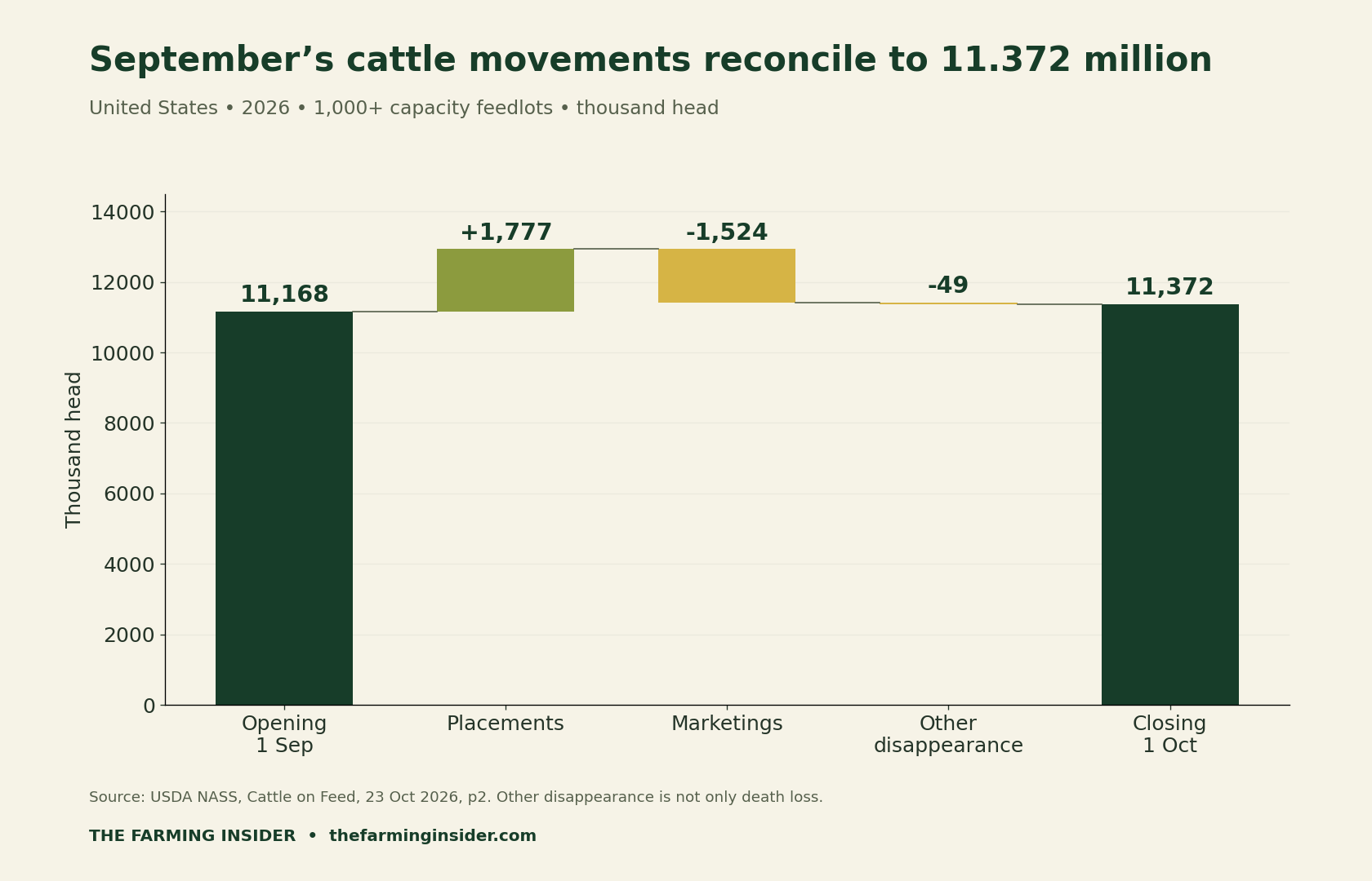 Cattle on feed placements waterfall: opening 11,168, plus 1,777 placements, less 1,524 marketings and 49 other disappearance, closing 11,372 thousand head