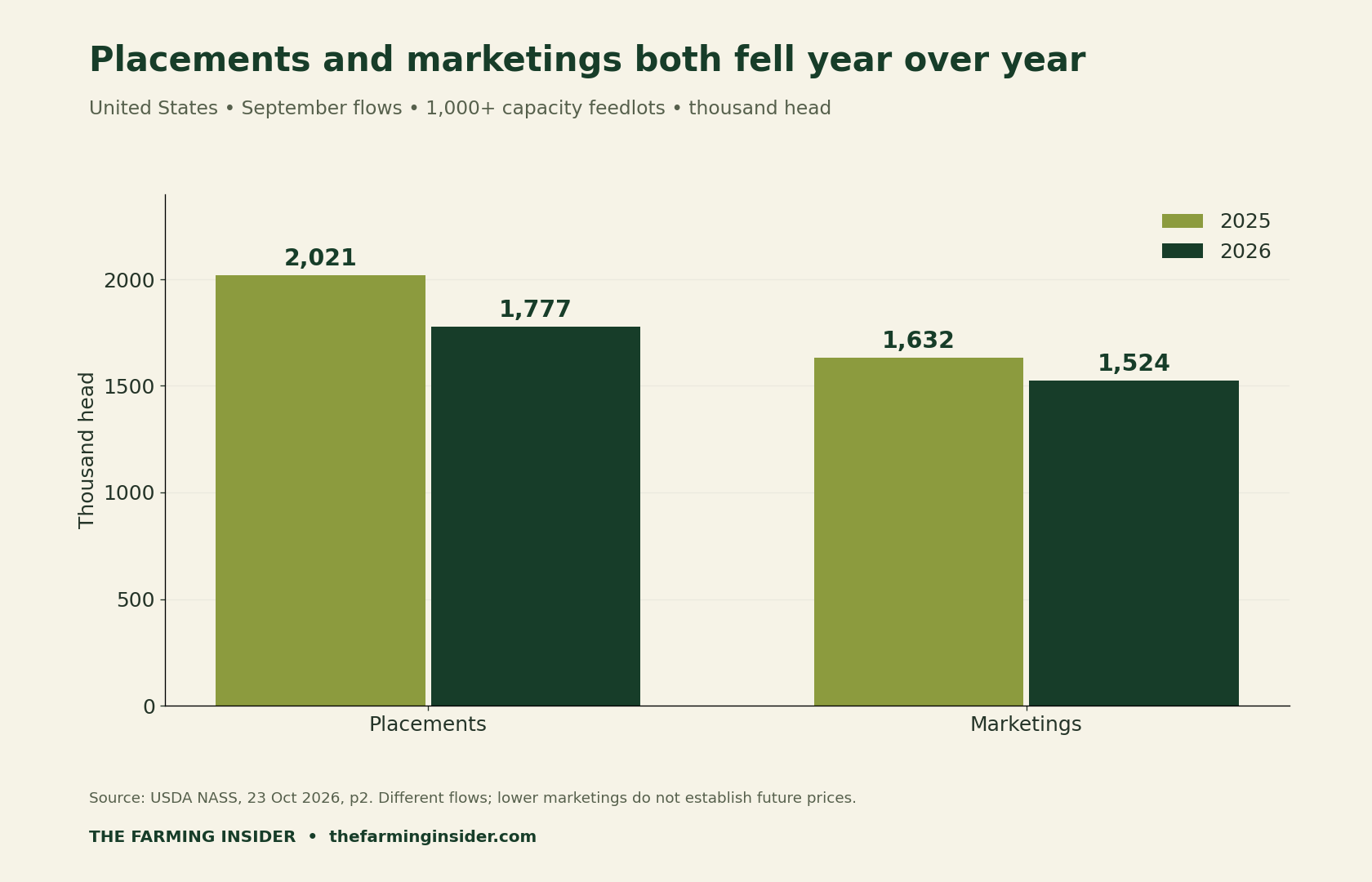 September cattle on feed placements and marketings in 2025 and 2026 on a zero-baseline thousand-head scale