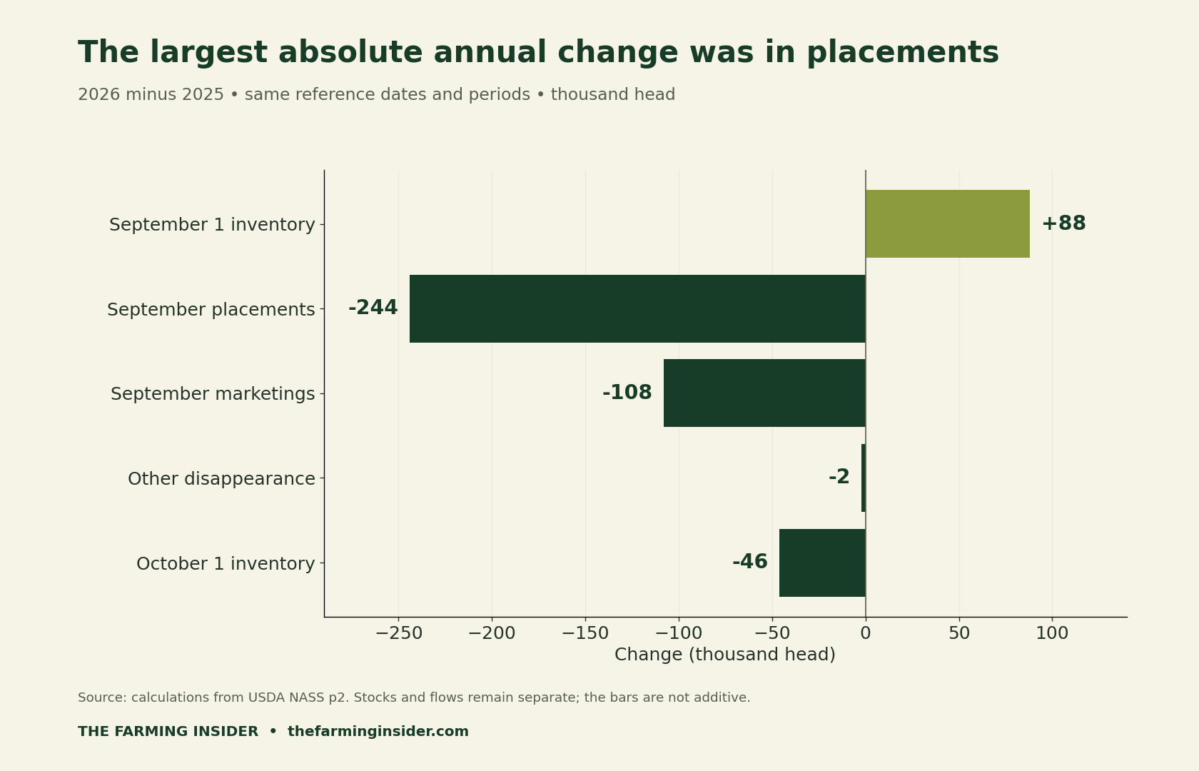 Year-on-year absolute changes in five cattle stock and flow measures, including 244 thousand fewer placements and 46 thousand fewer closing inventory