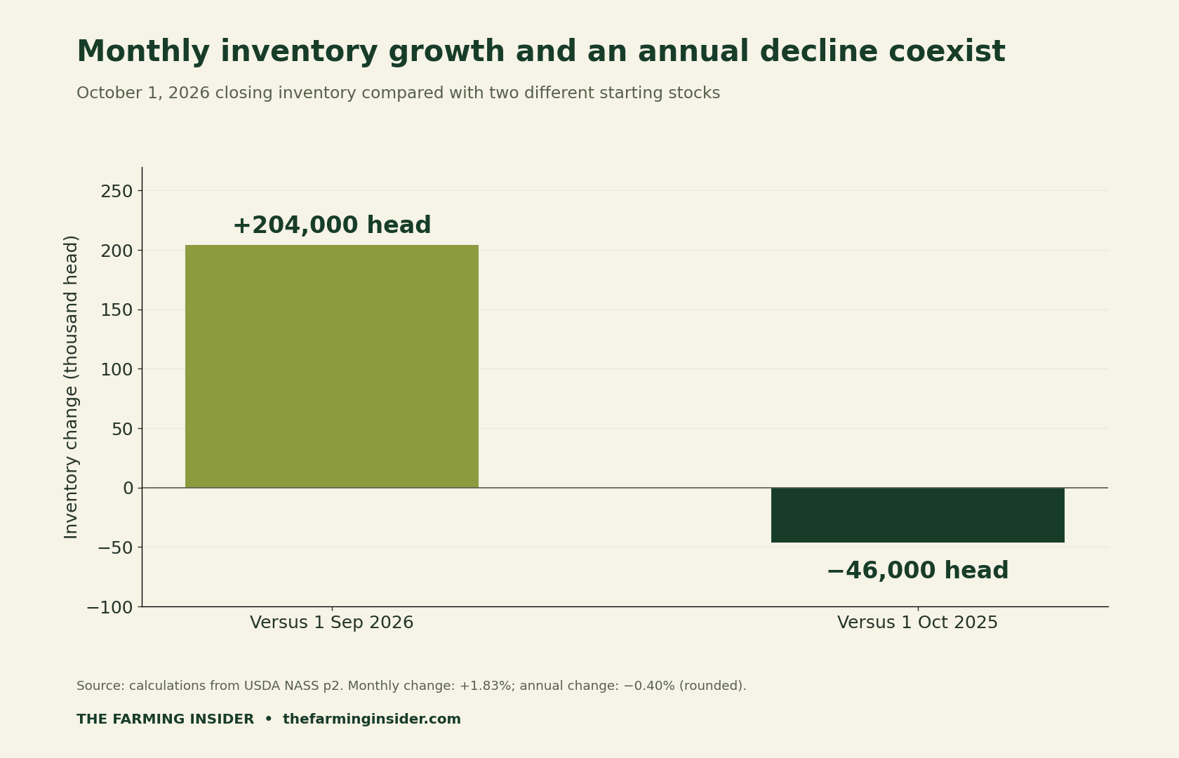 October 1 inventory change: plus 204,000 head versus September 1 2026 and minus 46,000 versus October 1 2025