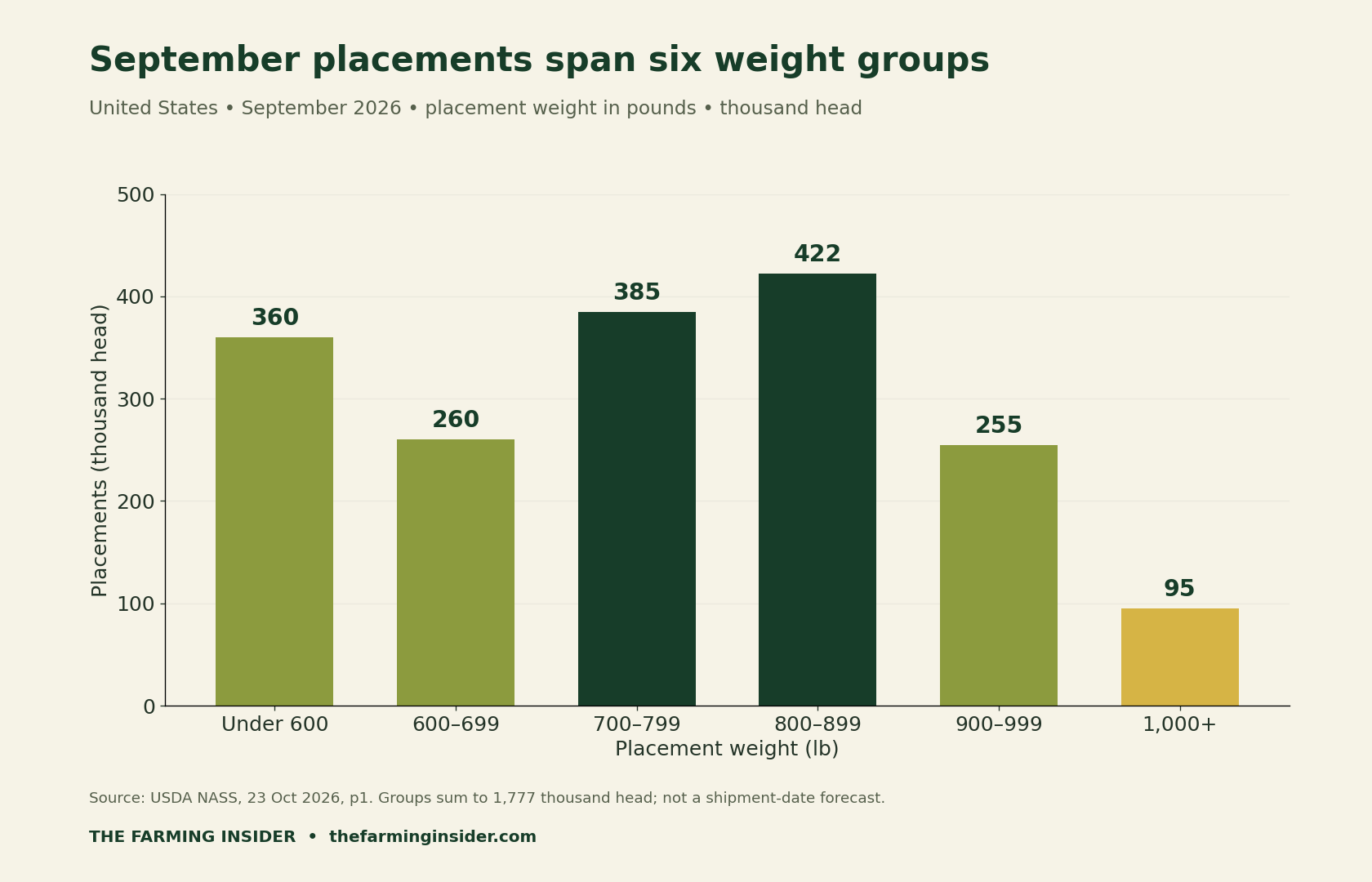September 2026 placements by six weight groups from under 600 pounds to 1,000 pounds and above, summing to 1,777 thousand head