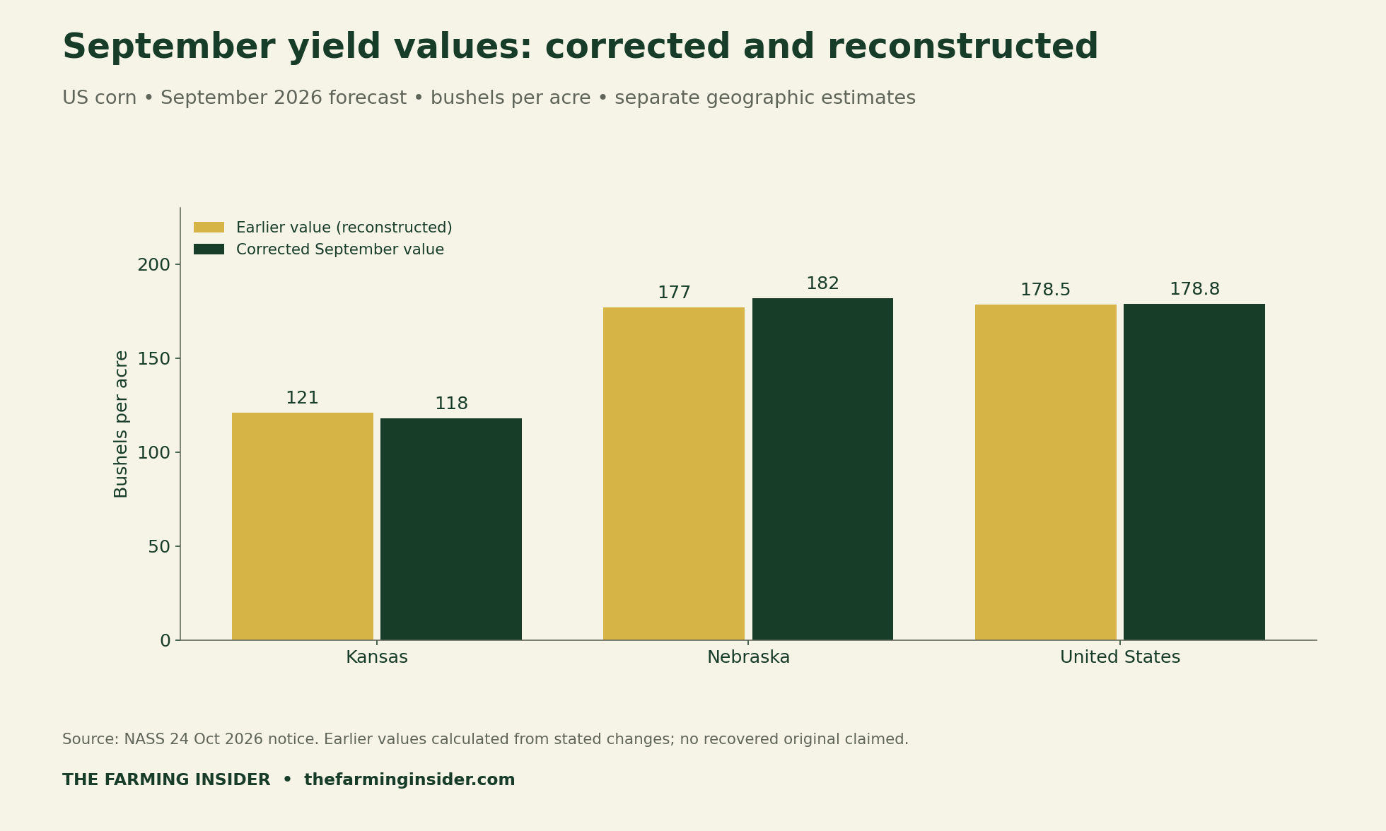 September 2026 corn yield correction values compared with explicitly reconstructed earlier values: Kansas 121 to 118, Nebraska 177 to 182 and United States 178.5 to 178.8 bushels per acre