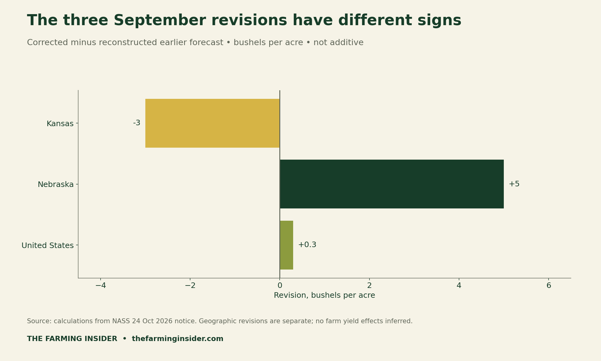 Signed September forecast revisions in bushels per acre: Kansas minus 3, Nebraska plus 5 and United States plus 0.3