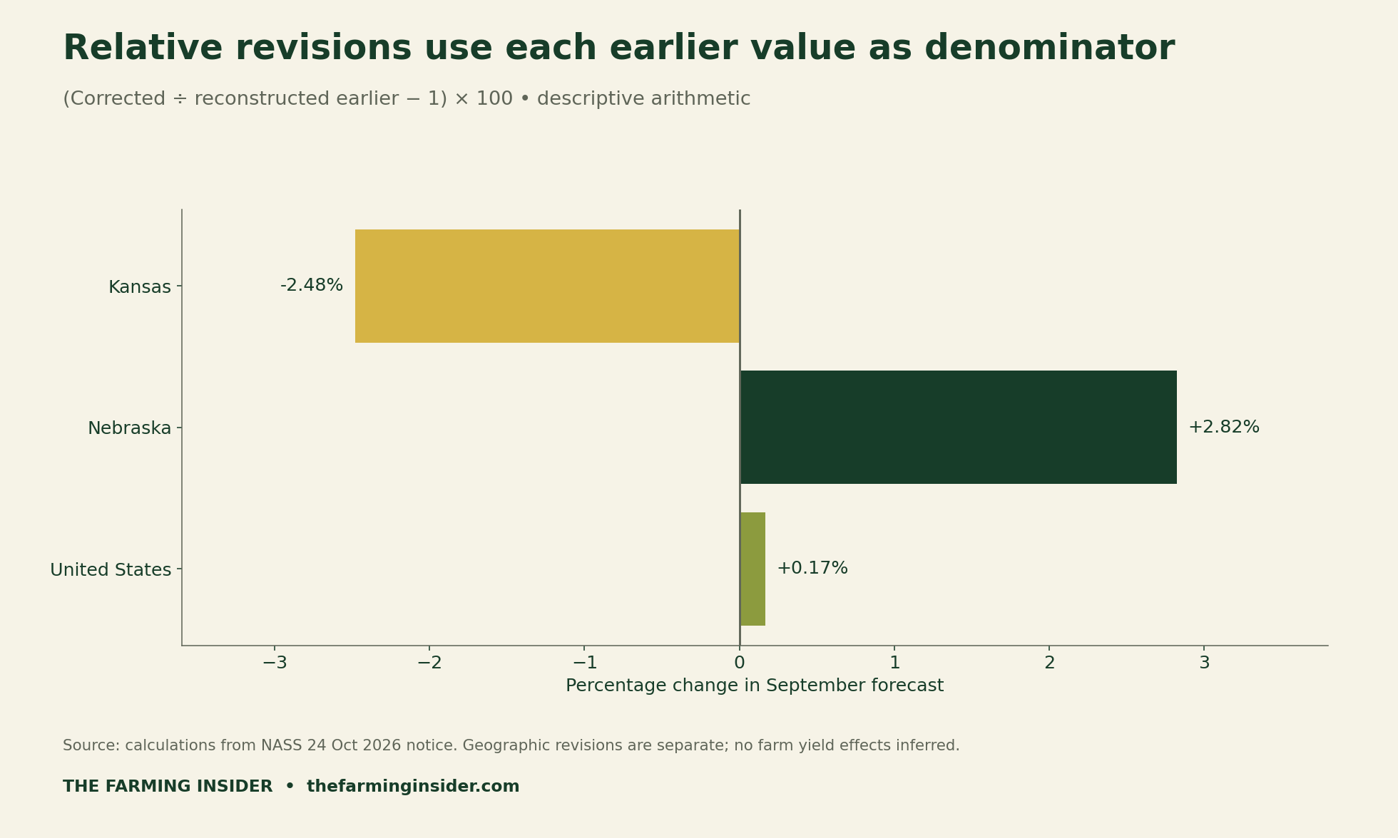 Relative changes calculated from each reconstructed earlier September value: Kansas minus 2.48 percent, Nebraska plus 2.82 percent and United States plus 0.17 percent