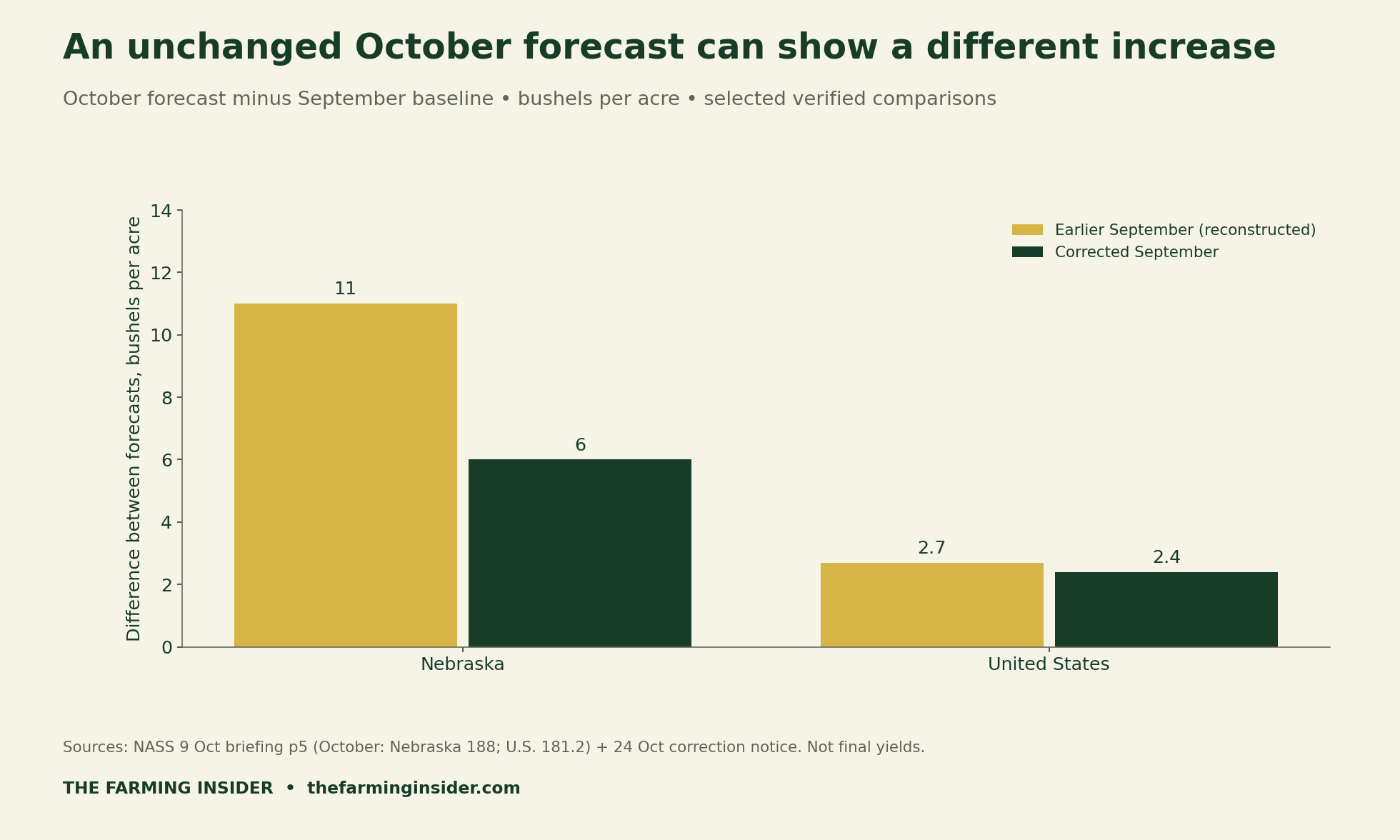 Corn yield correction comparison audit: Nebraska September-to-October forecast difference changes from 11 to 6 bushels per acre; United States from 2.7 to 2.4, holding verified October forecasts constant