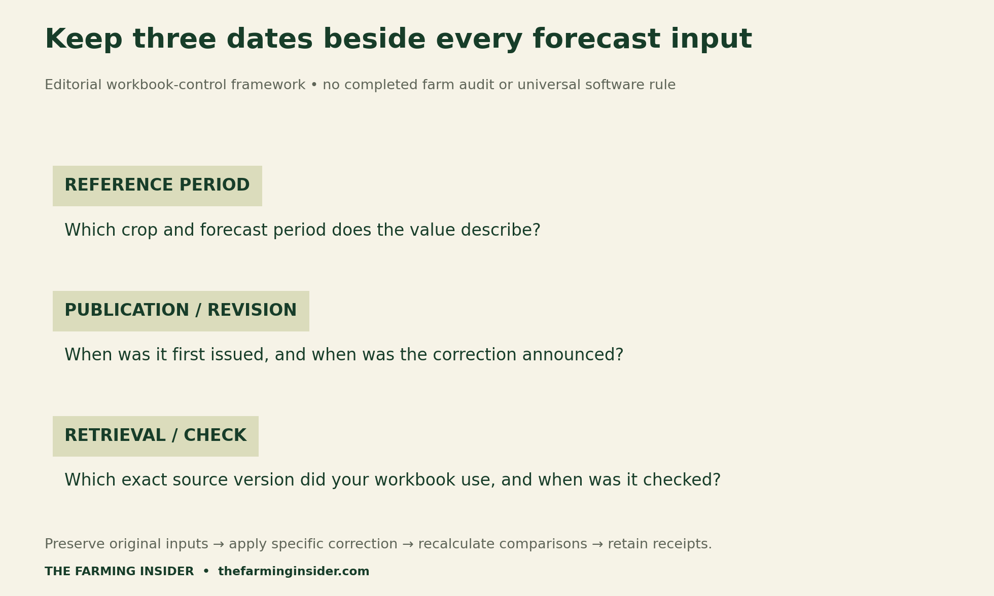 Editorial version-control framework separating reference period, publication or revision dates, and retrieval or check dates