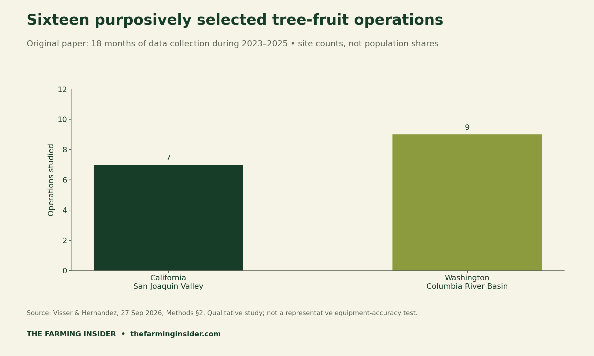 Sixteen purposively selected tree-fruit operations: seven in California San Joaquin Valley and nine in Eastern Washington Columbia River Basin; site counts, not population shares