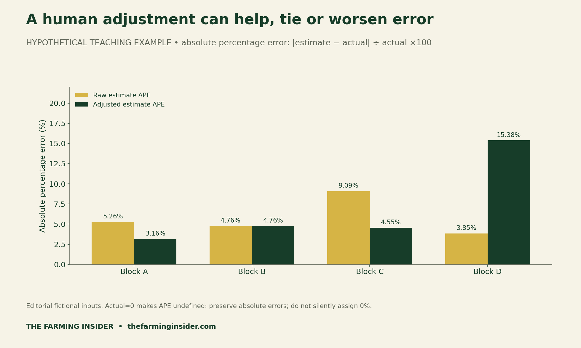 Hypothetical paired absolute percentage errors: A 5.26 to 3.16 percent, B 4.76 to 4.76, C 9.09 to 4.55, D 3.85 to 15.38; adjustments can help, tie or worsen error