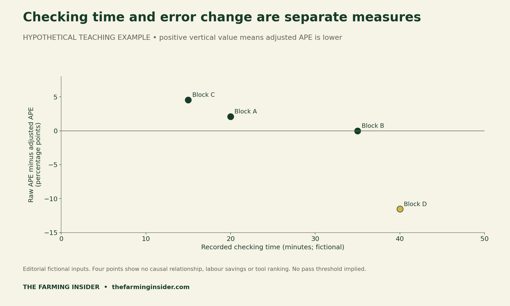 Hypothetical scatter plot of checking minutes and raw-minus-adjusted absolute percentage error in percentage points for blocks A to D; no causal relationship or labour saving is estimated