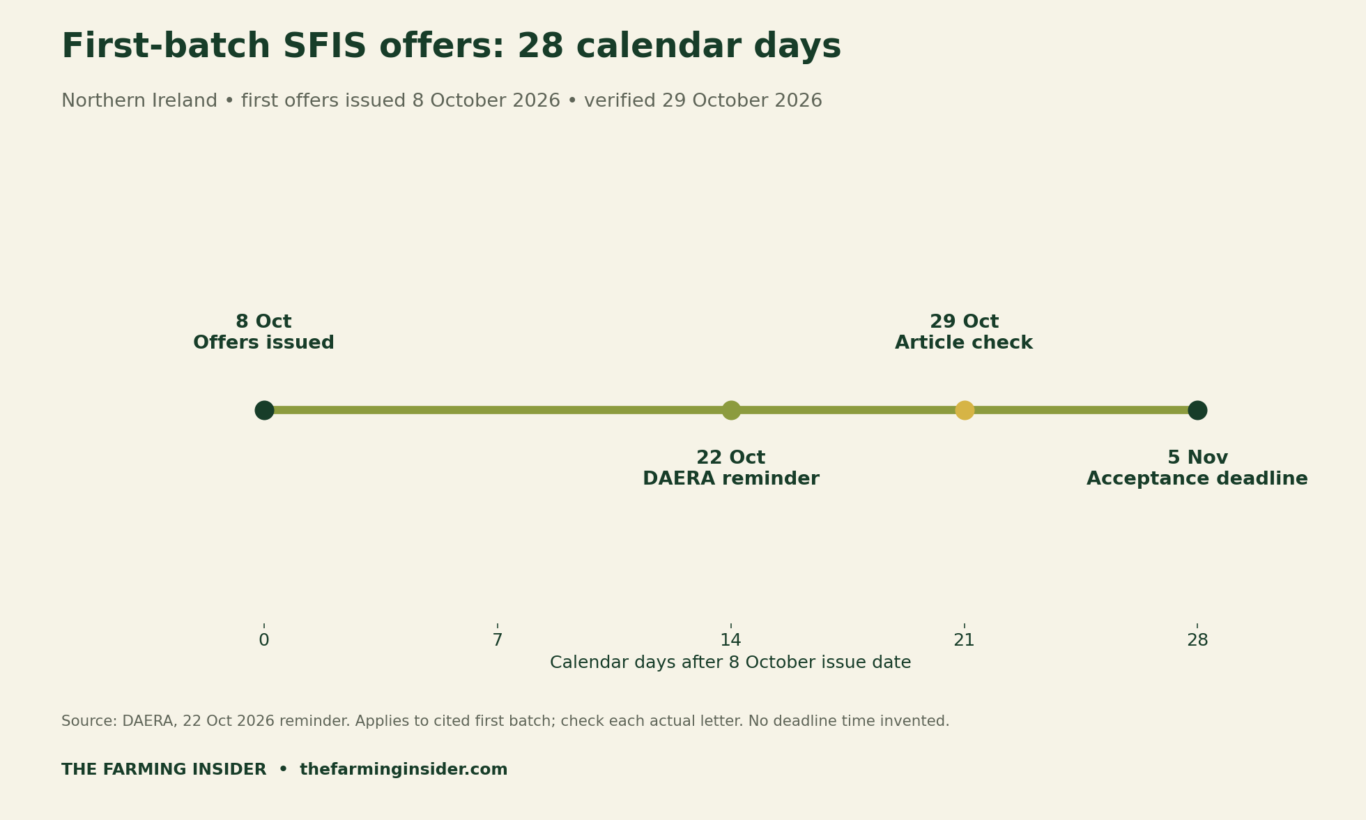 Northern Ireland first-batch SFIS timeline: offers 8 October 2026, reminder 22 October, editorial check 29 October and acceptance deadline 5 November; 28 calendar days from issue to deadline