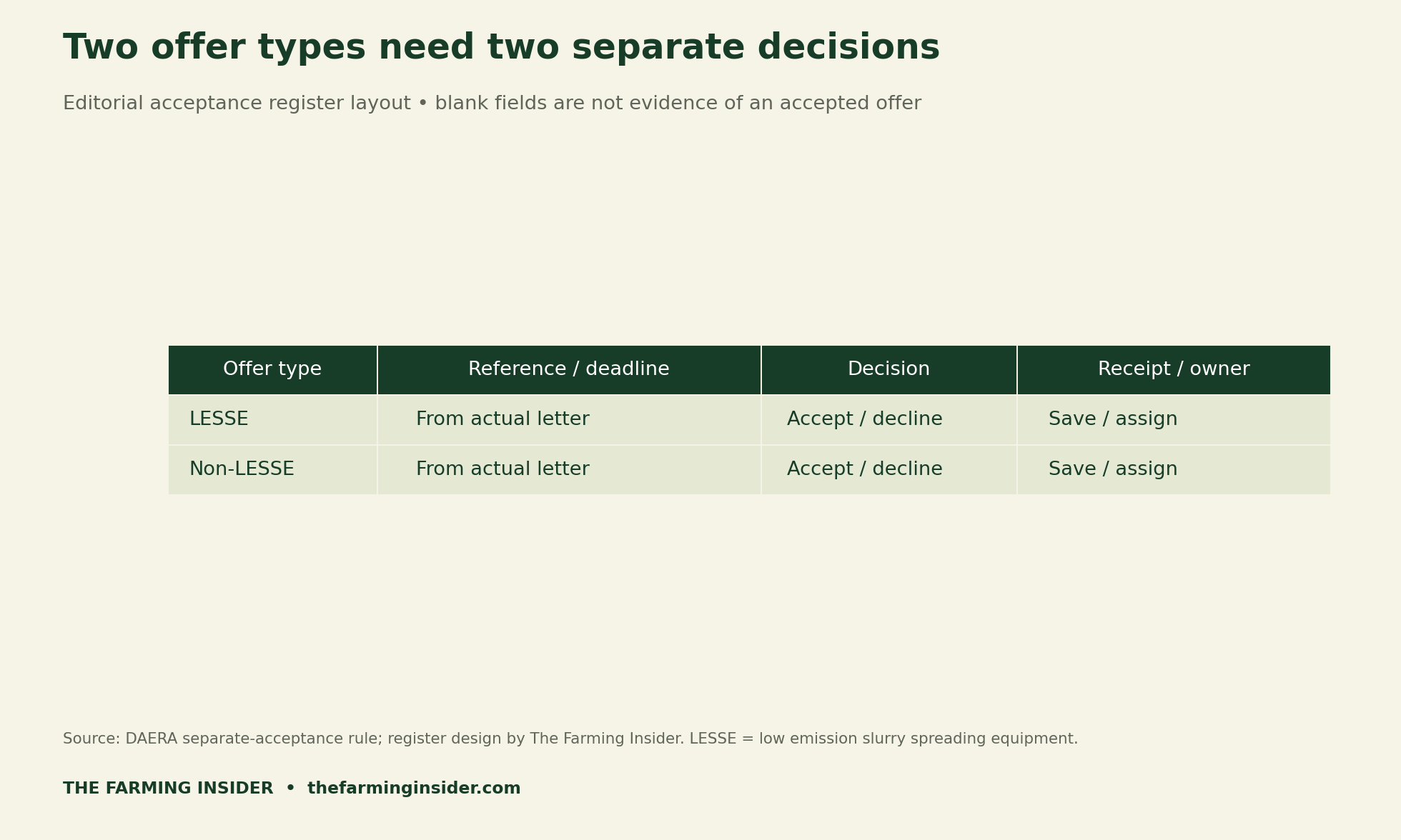 Two-row editorial acceptance register showing separate LESSE and non-LESSE references, deadlines, decisions, receipts and responsible people