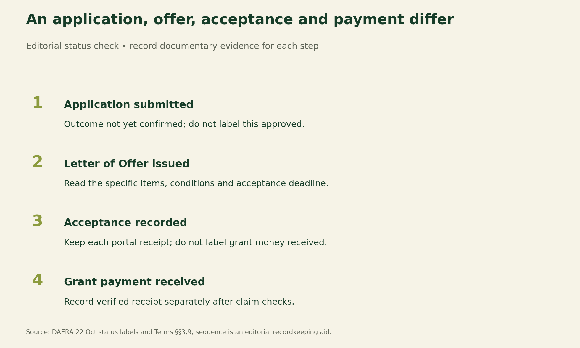 Editorial four-stage status check: application submitted, offer issued, acceptance recorded and payment received require different documentary evidence