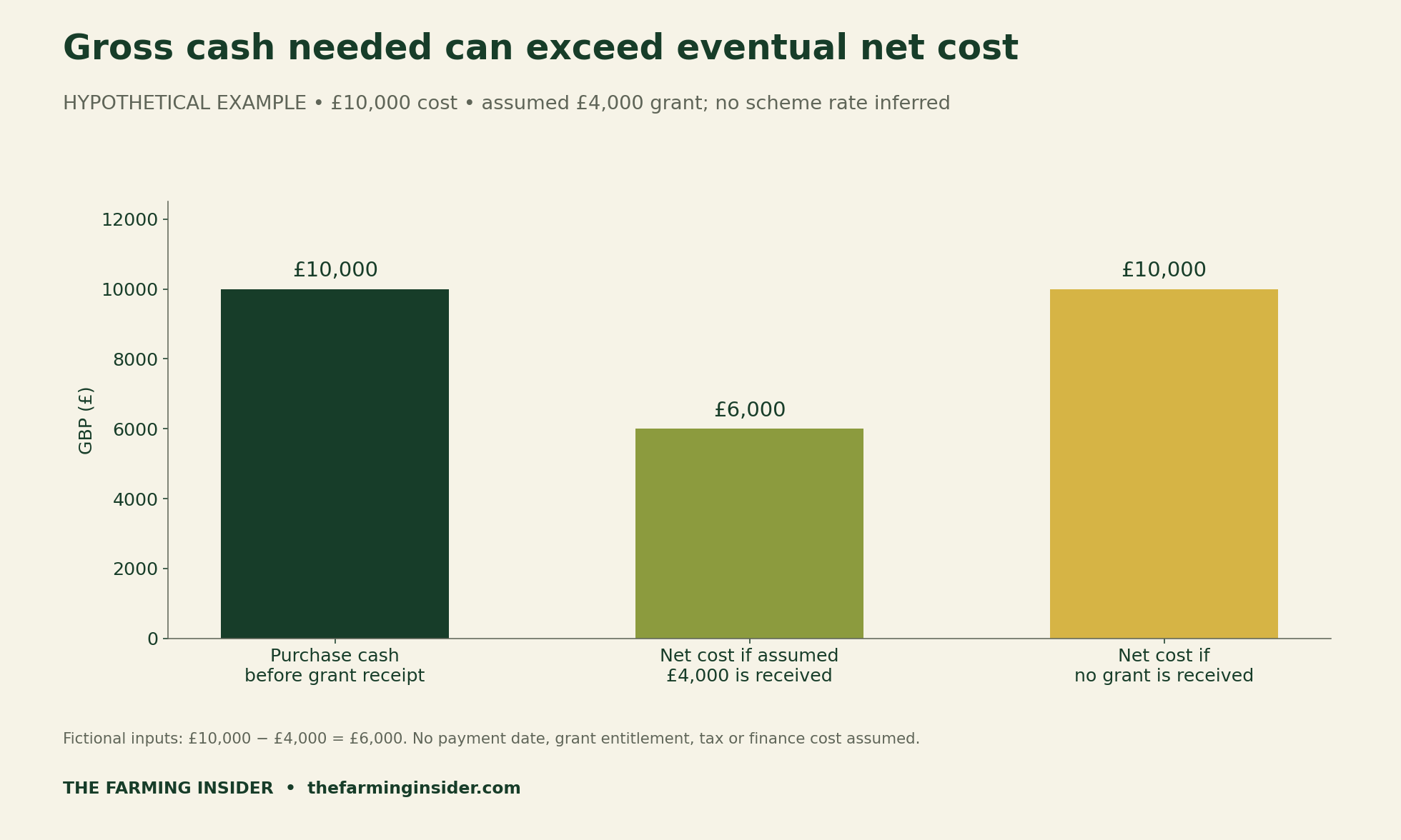 Hypothetical cash example:10,000 pounds purchase cash,6,000 pounds eventual net cost if an assumed 4,000 pound grant arrives,10,000 pounds net cost if no grant arrives; no grant rate or payment date implied