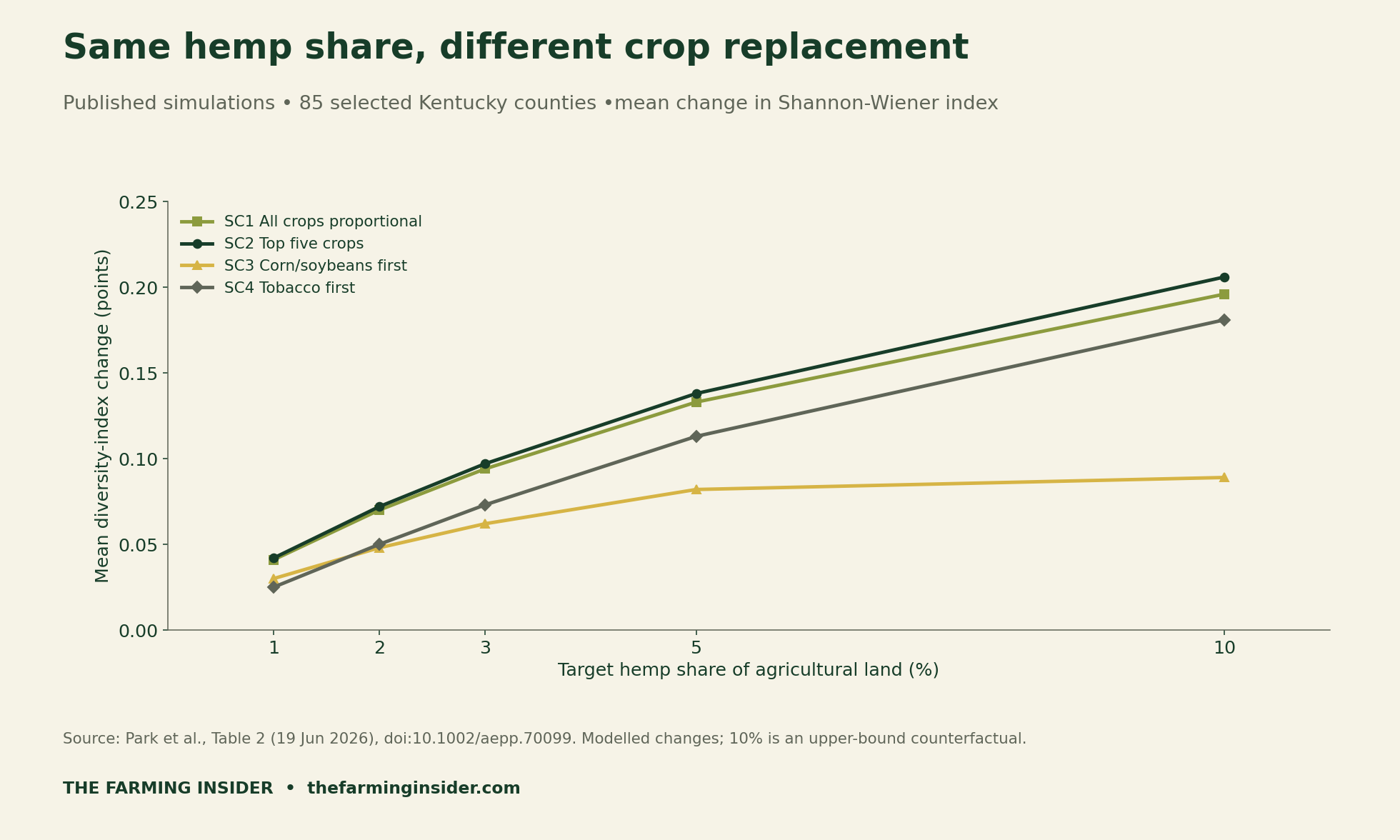 Published simulations for 85 selected Kentucky counties: mean Shannon-Wiener index change differs across four crop-replacement scenarios at target hemp shares 1, 2, 3, 5 and 10 percent; simulated results, not observed farm outcomes