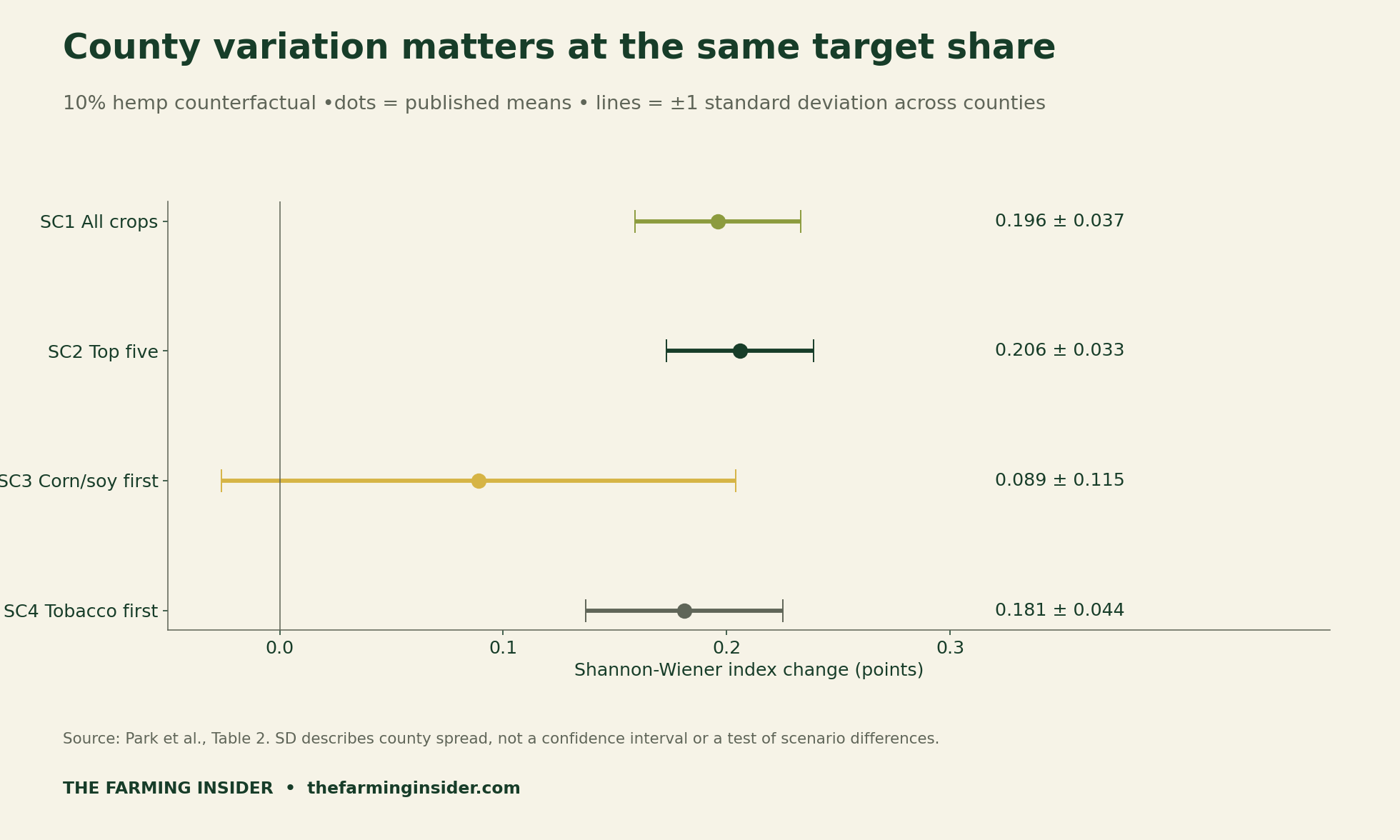 At 10 percent target hemp share, published mean Shannon-Wiener gains and county standard deviations: SC1 .196 plus or minus .037; SC2 .206 plus or minus .033; SC3 .089 plus or minus .115; SC4 .181 plus or minus .044. Lines show standard deviation, not confidence intervals.