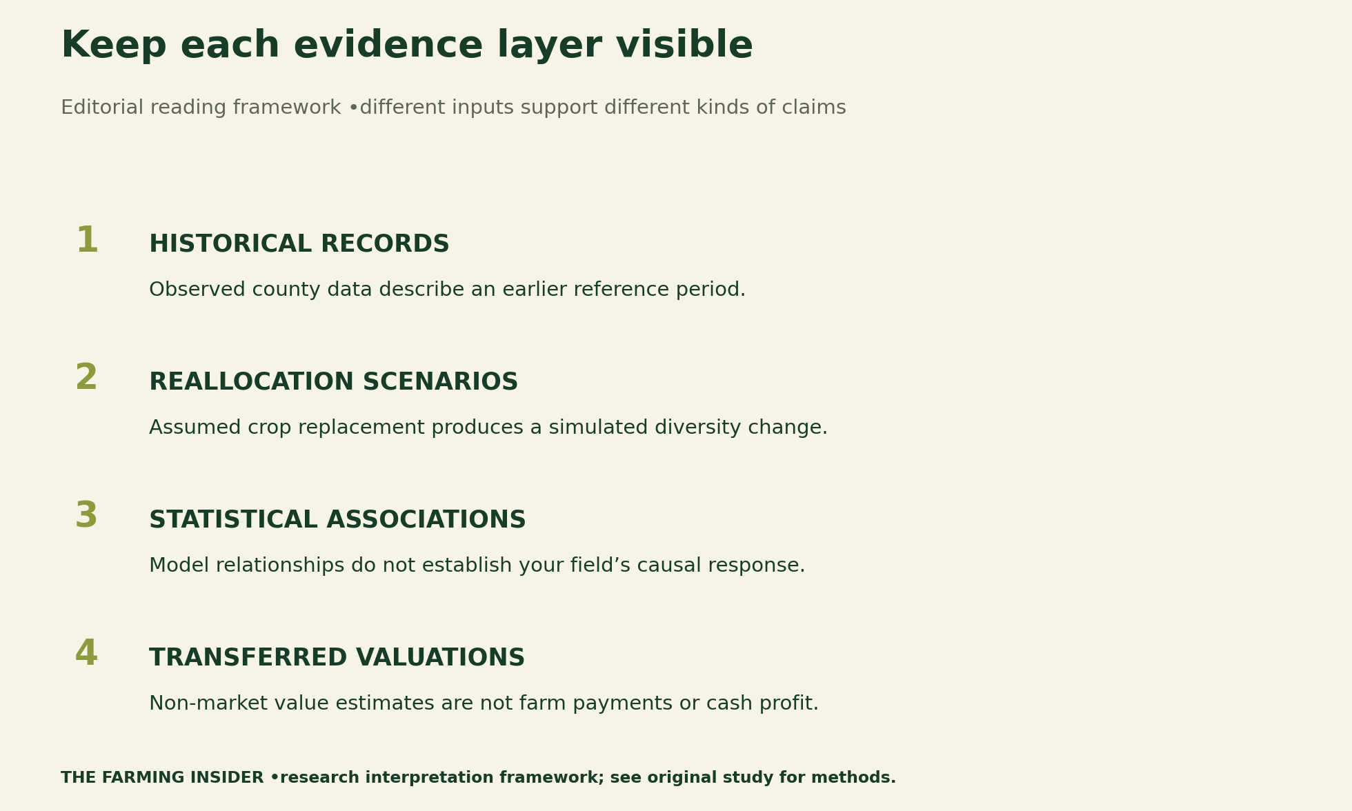 Editorial evidence diagram distinguishes historical county records, simulated crop replacement, statistical associations and transferred non-market valuations